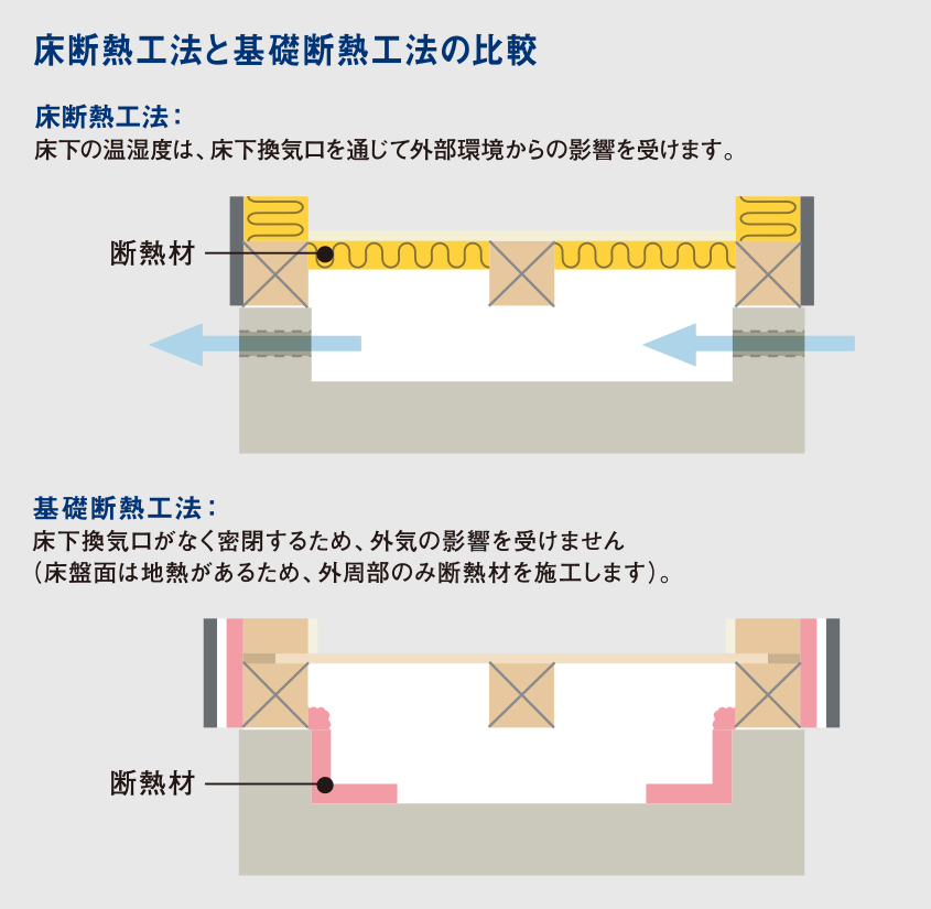 温熱性能 基本構造 性能 無印良品の家