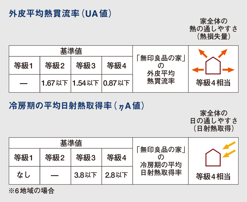 温熱性能 基本構造 性能 無印良品の家