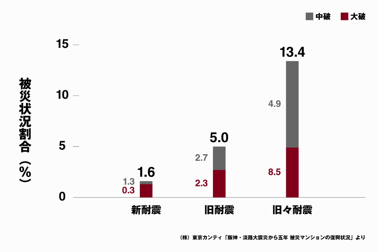 この画像は建物の耐震性能と被災状況を比較する棒グラフです。「新耐震」「旧耐震」「旧々耐震」の3区分について、中破（灰色）と大破（赤色）の割合を示しています。耐震基準が古いほど被災割合が高くなり、特に「旧々耐震」では大破の割合が顕著に高くなっています。出典は東京カンティの阪神・淡路大震災に関する調査です。