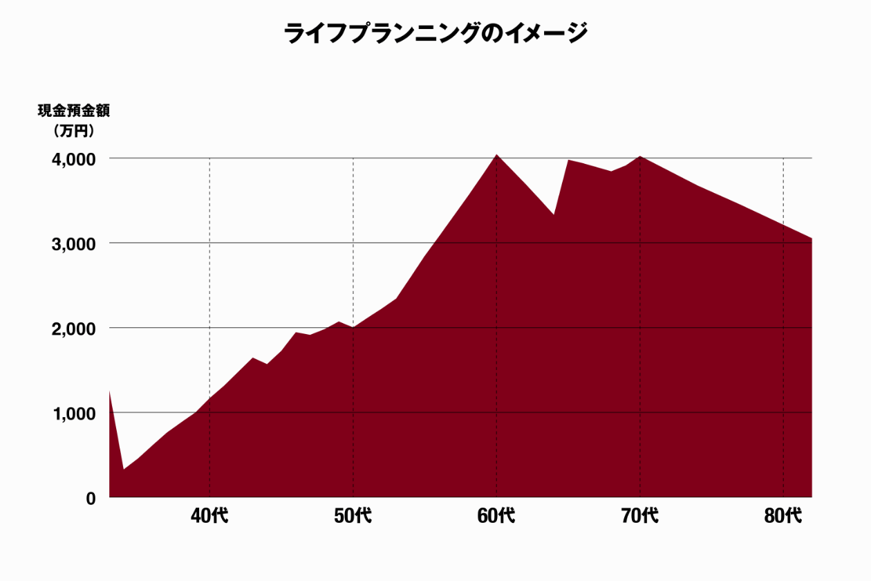 このグラフは「ライフプランニングのイメージ」を示しています。40代から80代までの現金預金額の変化を赤い折れ線で表現しています。60代でピークの約4,000万円に達し、その後緩やかに減少する傾向が見られます。年齢に応じた資産形成と使用のパターンを視覚化しています。