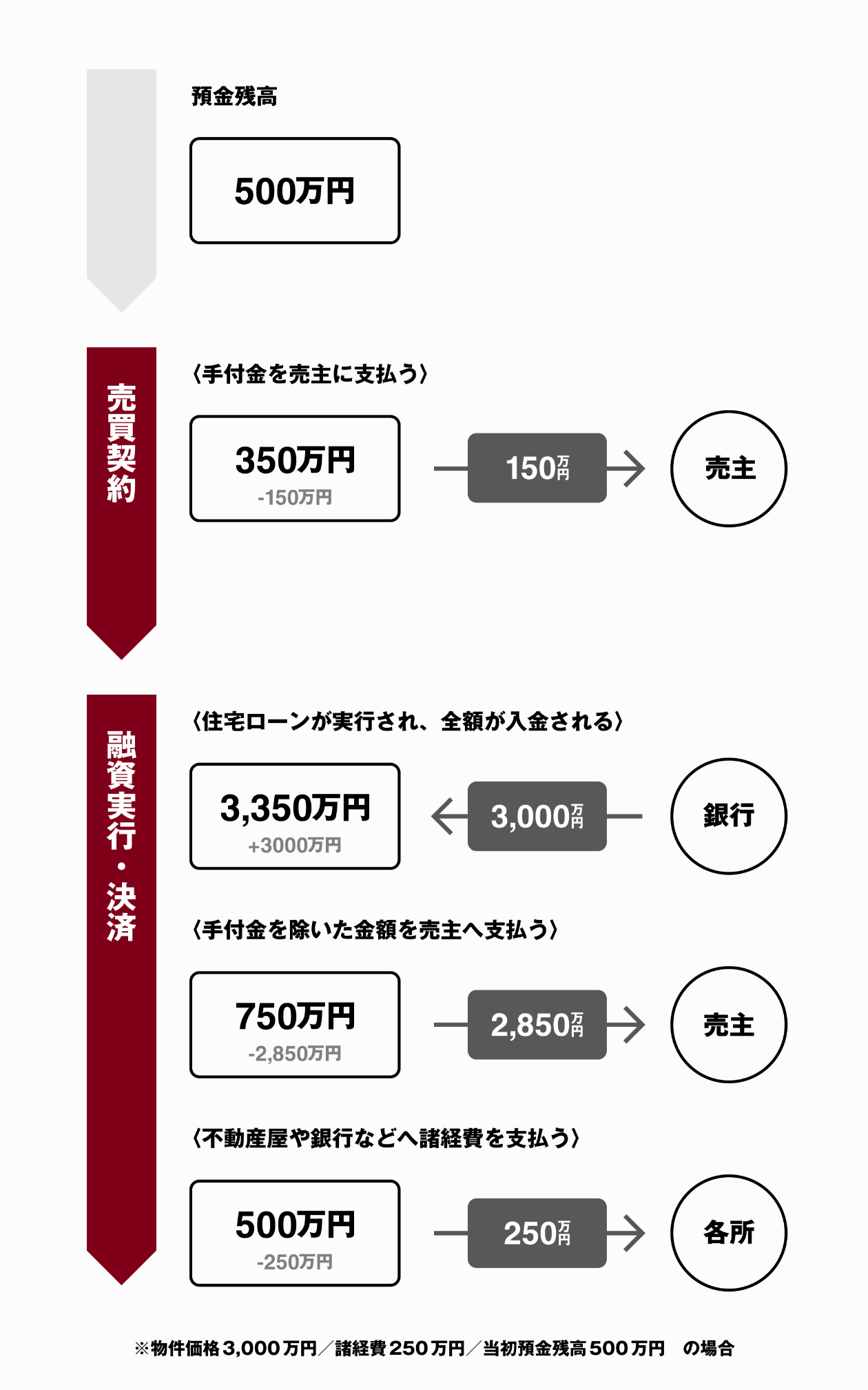 この図は住宅購入時の資金の流れを示しています。預金残高500万円から始まり、手付金支払い、住宅ローン借入、売主への支払い、諸経費支払いの各段階を経て、最終的に500万円の残高に戻る過程を図解しています。物件価格3,000万円、諸経費250万円の例で説明されています。